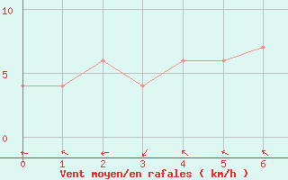 Courbe de la force du vent pour Tsuyama