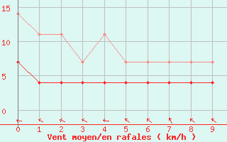 Courbe de la force du vent pour Mossoro