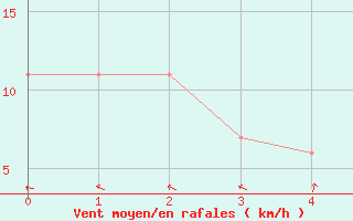 Courbe de la force du vent pour Artigas