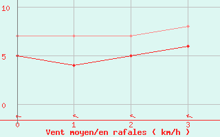 Courbe de la force du vent pour Caylus (82)