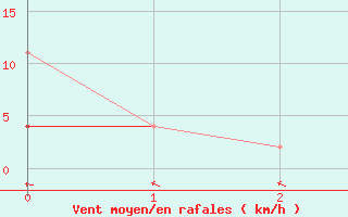 Courbe de la force du vent pour Yozgat