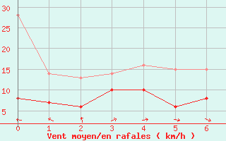 Courbe de la force du vent pour Nossen