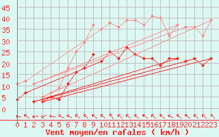 Courbe de la force du vent pour Malmo