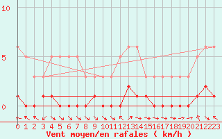 Courbe de la force du vent pour Die (26)