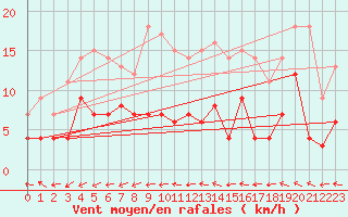 Courbe de la force du vent pour Haellum