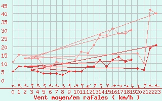 Courbe de la force du vent pour Saelices El Chico