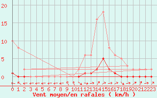 Courbe de la force du vent pour Pertuis - Grand Cros (84)