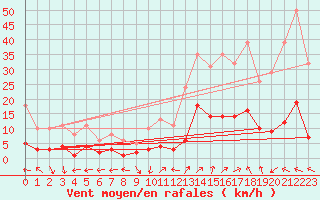 Courbe de la force du vent pour Eygliers (05)