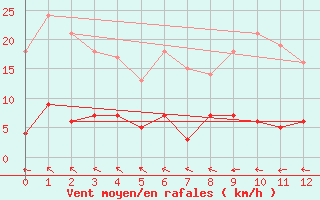 Courbe de la force du vent pour Stora Spaansberget