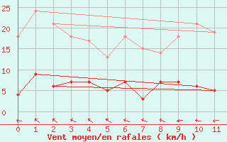 Courbe de la force du vent pour Stora Spaansberget