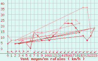 Courbe de la force du vent pour Leba