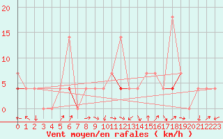 Courbe de la force du vent pour Tynset Ii