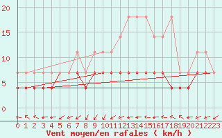 Courbe de la force du vent pour Oehringen