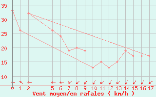 Courbe de la force du vent pour Karratha Legendre Isalnd