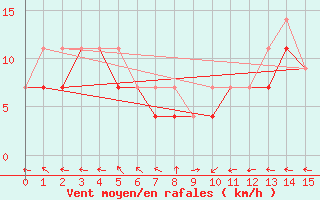 Courbe de la force du vent pour North Mountain , N. S.