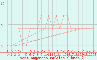 Courbe de la force du vent pour Voru