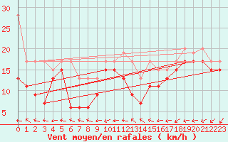 Courbe de la force du vent pour Pilatus