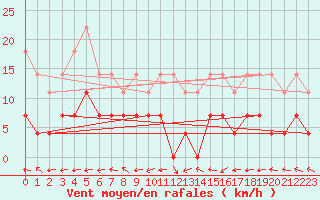 Courbe de la force du vent pour Sighetu Marmatiei