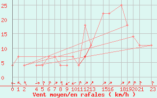 Courbe de la force du vent pour Fokstua Ii