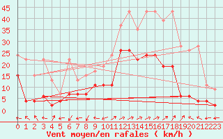 Courbe de la force du vent pour Segl-Maria
