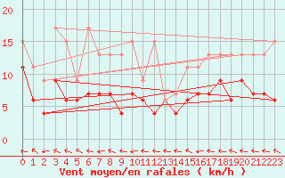 Courbe de la force du vent pour Brienz