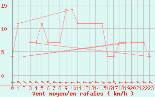 Courbe de la force du vent pour Dimitrovgrad