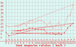 Courbe de la force du vent pour Ble - Binningen (Sw)