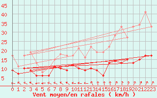 Courbe de la force du vent pour Charleville-Mzires (08)