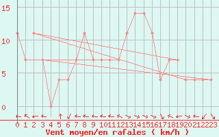 Courbe de la force du vent pour Ischgl / Idalpe