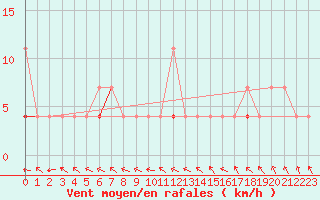 Courbe de la force du vent pour Kotsoy