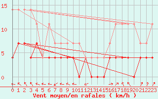 Courbe de la force du vent pour Vaxjo