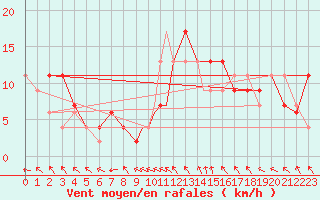 Courbe de la force du vent pour Linton-On-Ouse