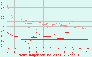 Courbe de la force du vent pour Cabo Busto