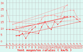 Courbe de la force du vent pour Caen (14)