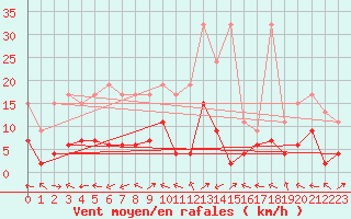 Courbe de la force du vent pour Engelberg