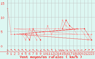 Courbe de la force du vent pour Badajoz / Talavera La Real