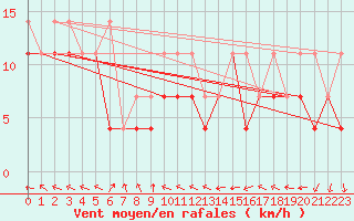 Courbe de la force du vent pour Mikolajki