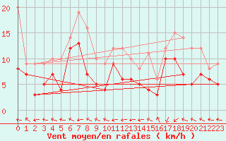 Courbe de la force du vent pour Aurillac (15)