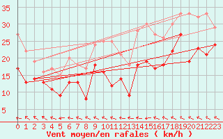 Courbe de la force du vent pour Kleiner Feldberg / Taunus