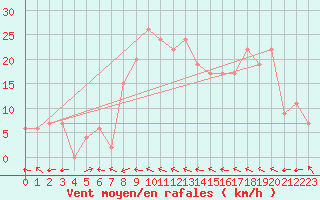 Courbe de la force du vent pour Molina de Aragn