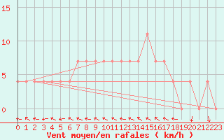 Courbe de la force du vent pour Litschau