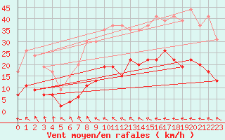 Courbe de la force du vent pour Muret (31)