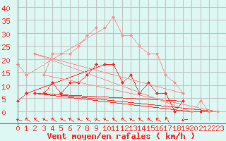 Courbe de la force du vent pour Aasele
