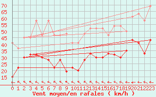 Courbe de la force du vent pour Grand Saint Bernard (Sw)