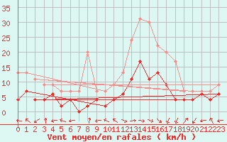 Courbe de la force du vent pour Carpentras (84)