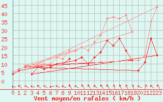 Courbe de la force du vent pour Caen (14)
