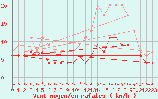 Courbe de la force du vent pour Pau (64)