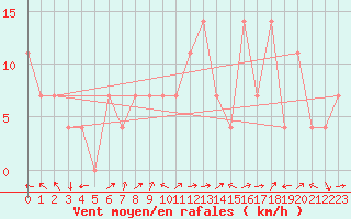 Courbe de la force du vent pour Reichenau / Rax