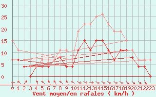 Courbe de la force du vent pour Le Touquet (62)