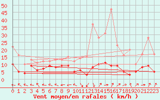 Courbe de la force du vent pour Aurillac (15)